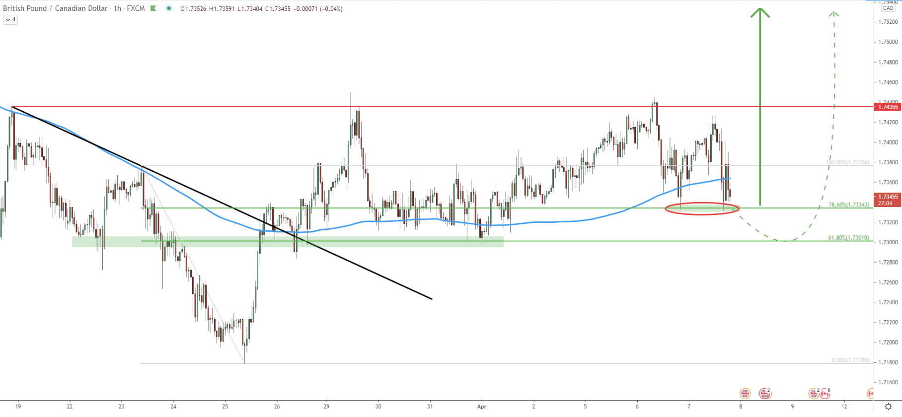 GPB/CAD 1-hour Technical Analysis 7 Apr 2021