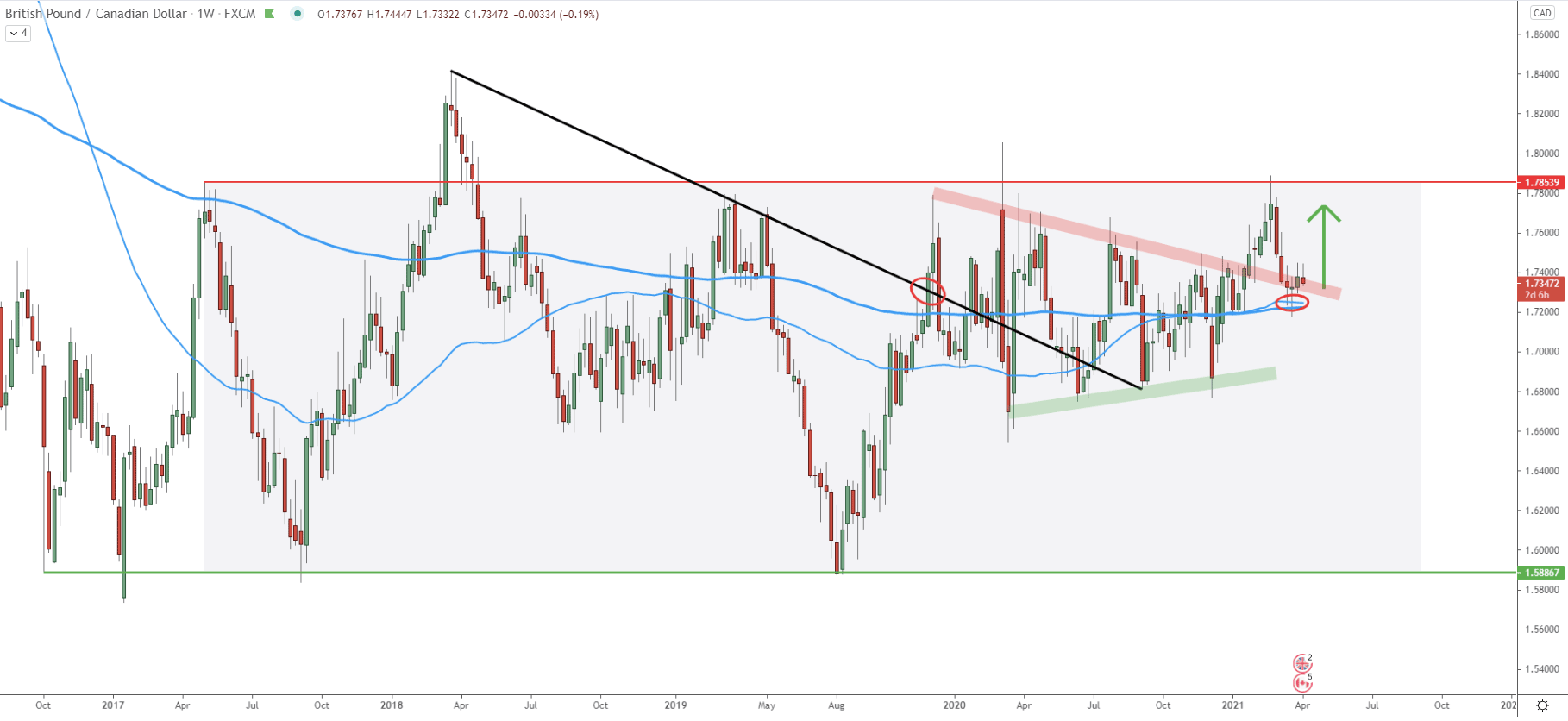 GPB/CAD Weekly Technical Analysis 7 Apr 2021