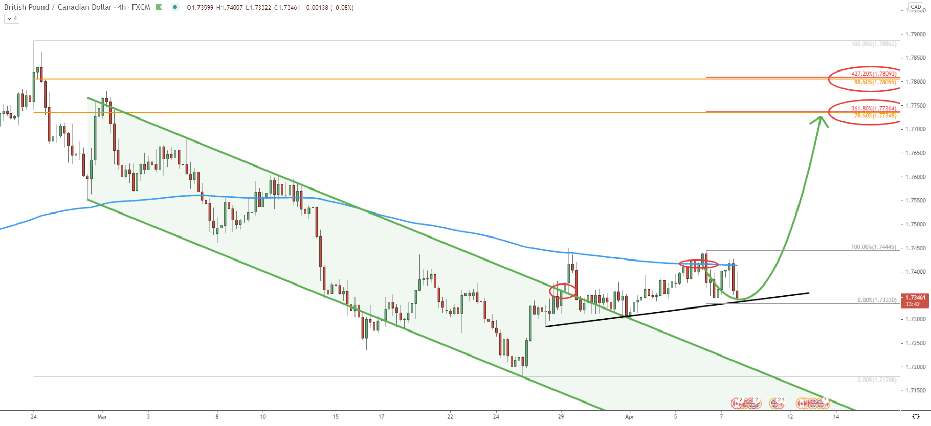 GPB/CAD 4-hour Technical Analysis 7 Apr 2021