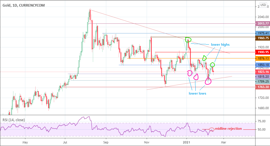 XAU/USD Daily Chart: February 14th, 2021