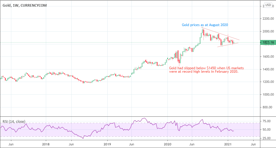 XAU/USD Weekly Chart: February 14th, 2021
