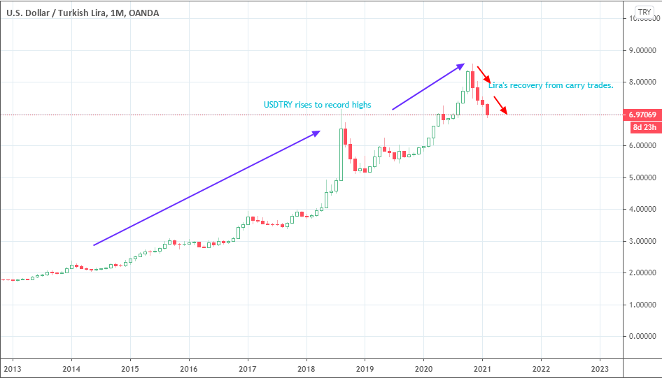 USD/TRY Monthly Chart: February 18th, 2021