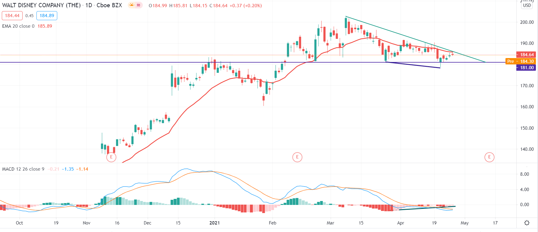 Disney Stock Daily Technical Analysis 28 Apr 2021