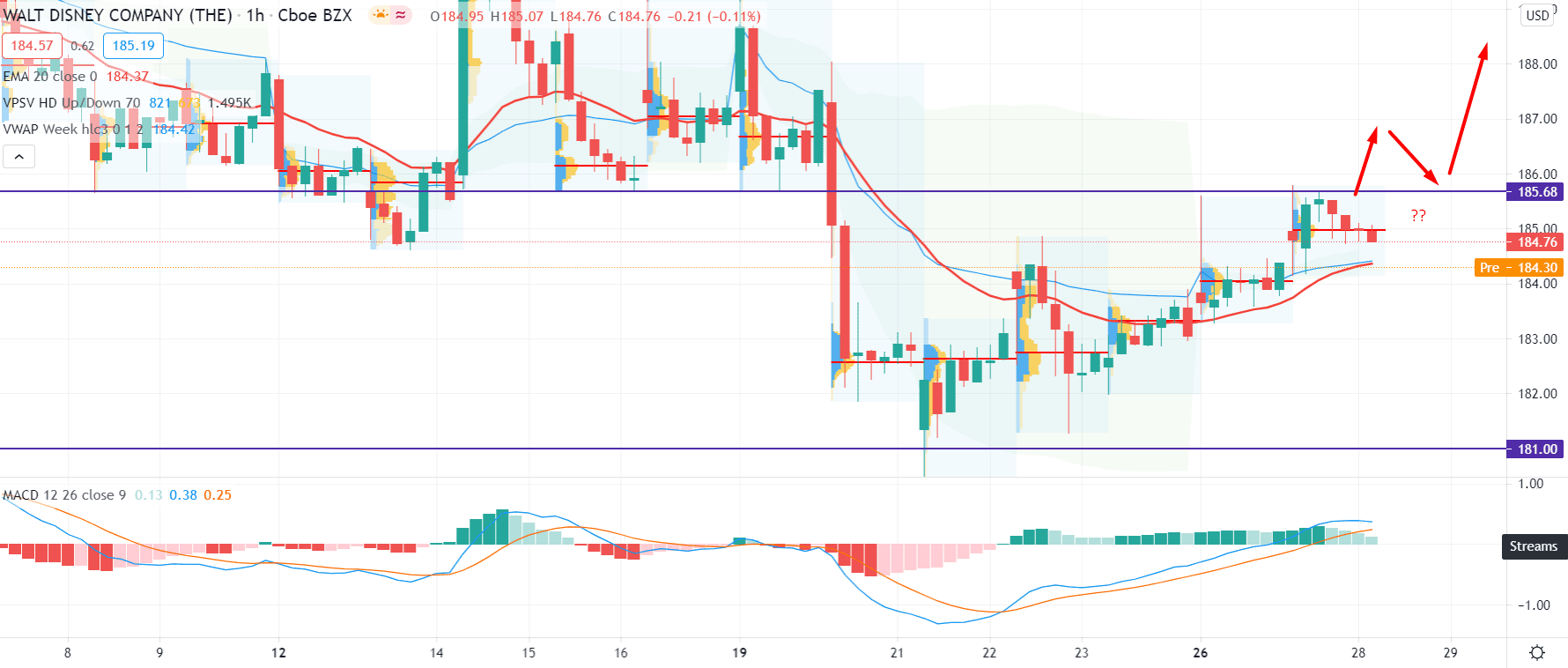 Disney Stock H1 Technical Analysis 28 Apr 2021