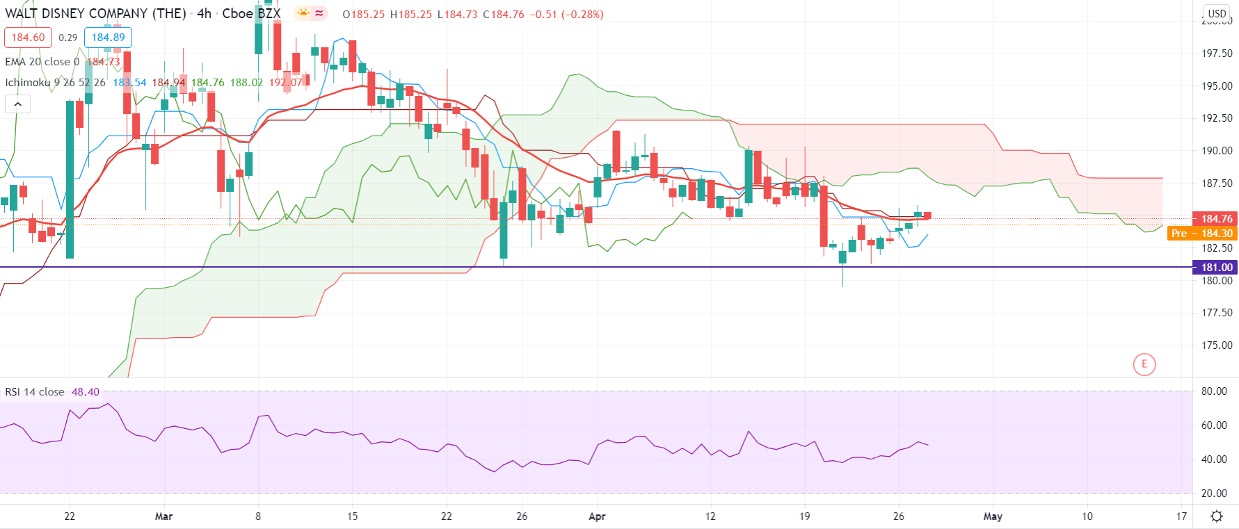 Disney H4 Daily Technical Analysis 28 Apr 2021