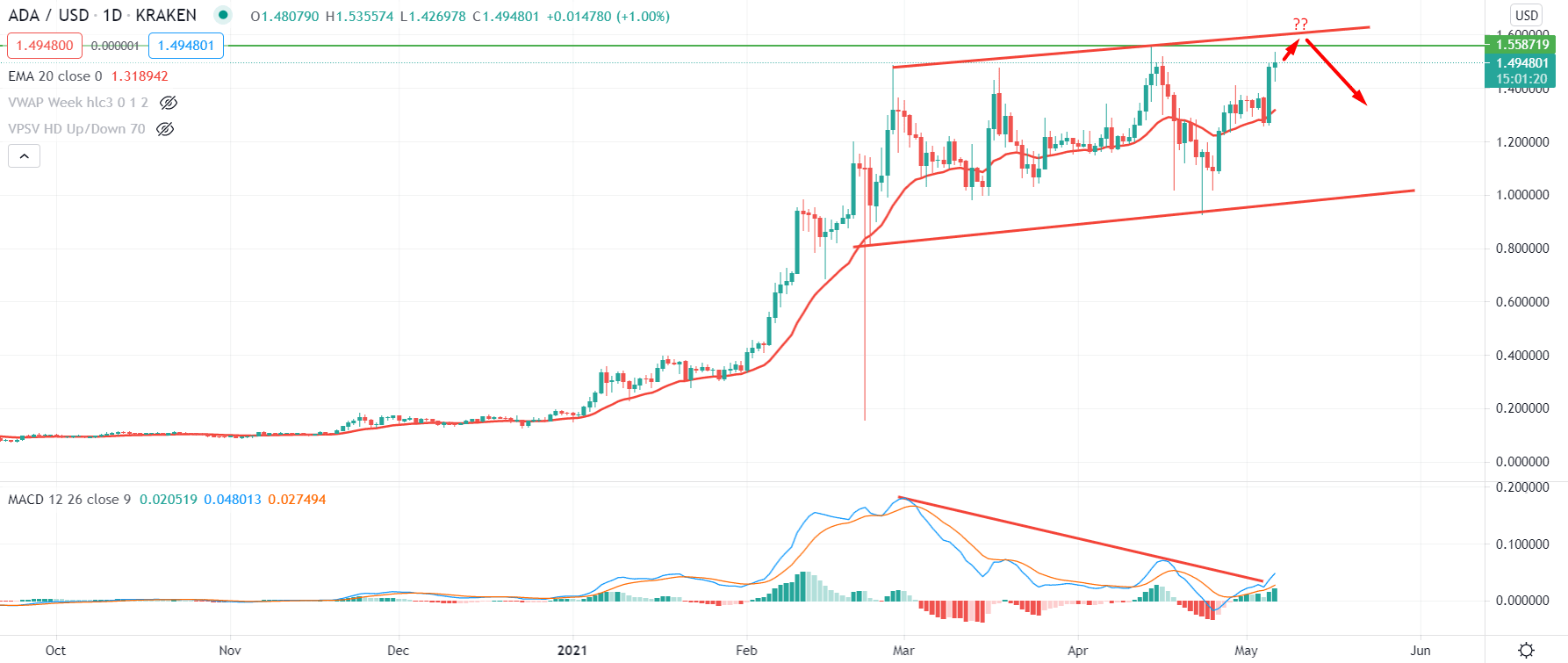 Cardano Daily Technical Analysis 6 May 2021