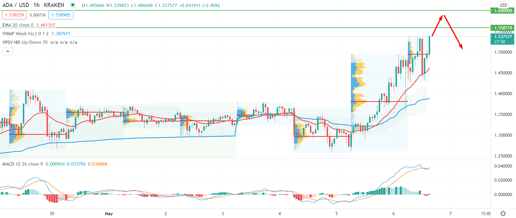 Cardano H1 Technical Analysis 6 May 2021
