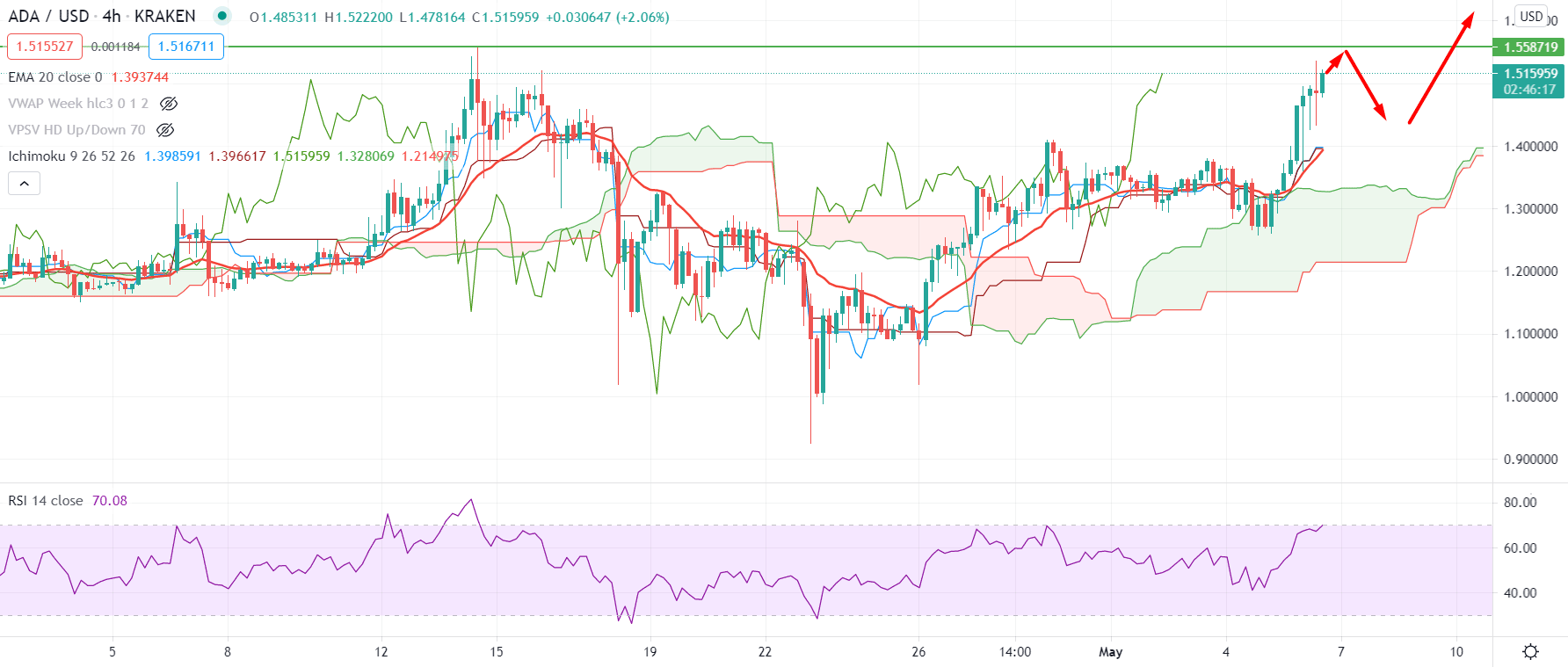 Cardano H4 Technical Analysis 6 May 2021