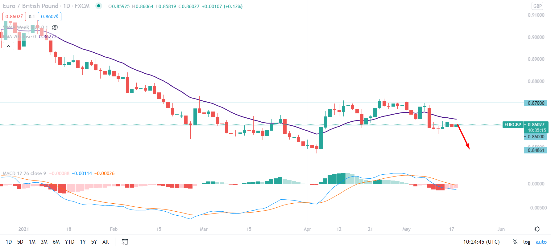 EURGBP Daily Technical Analysis 18 May 2021