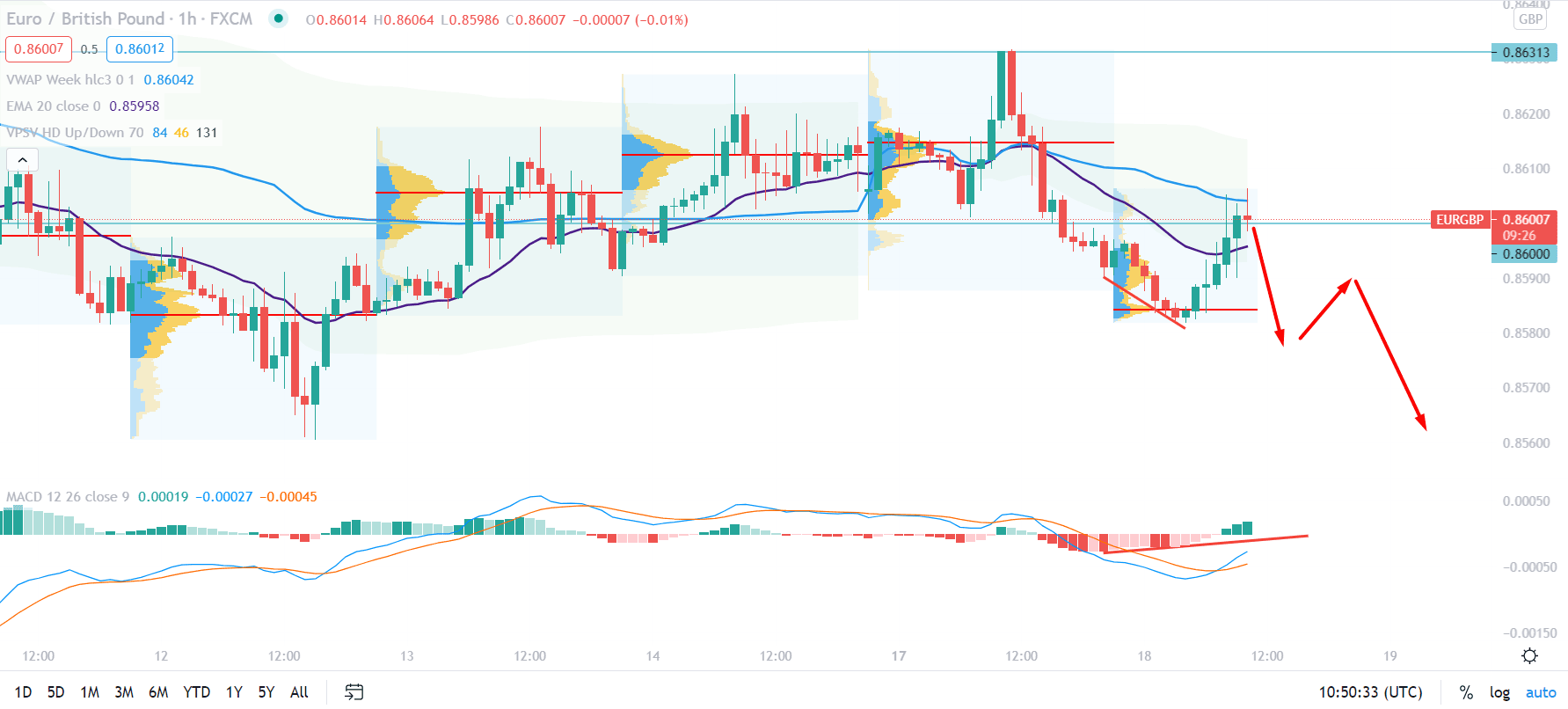 EURGBP H1 Technical Analysis 18 May 2021