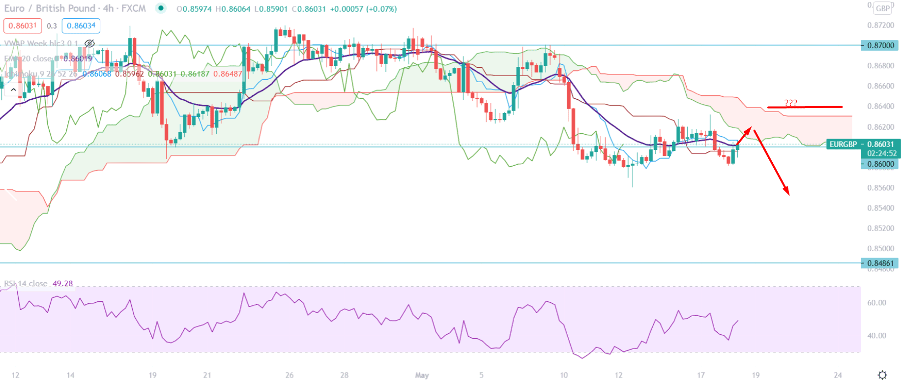 EURGBP H4 Technical Analysis 18 May 2021