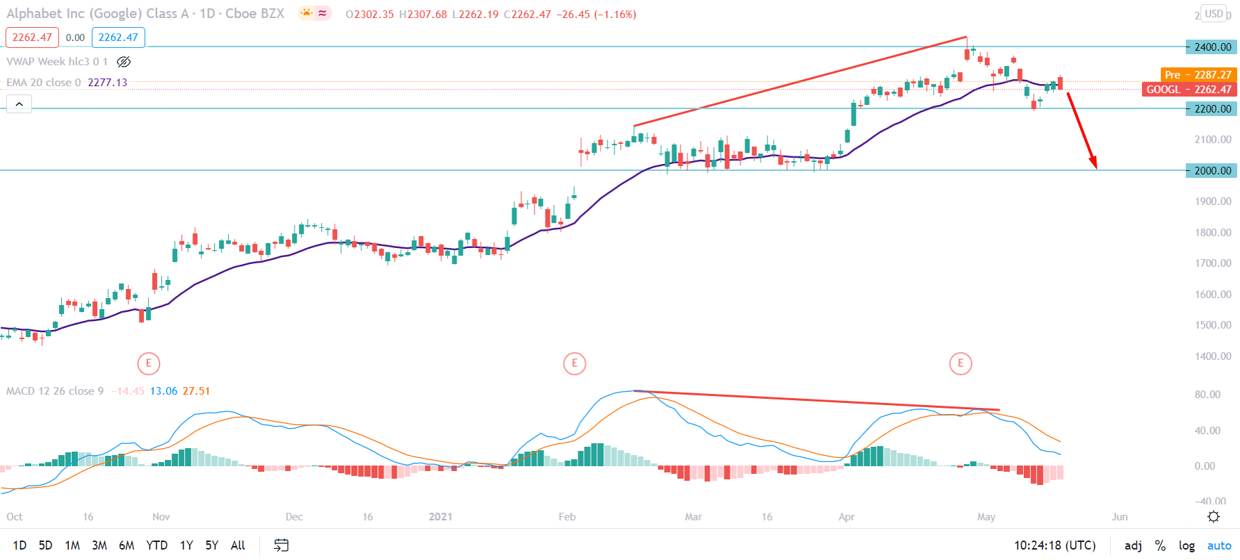 Google Stock Daily Technical Analysis 19 May 2021