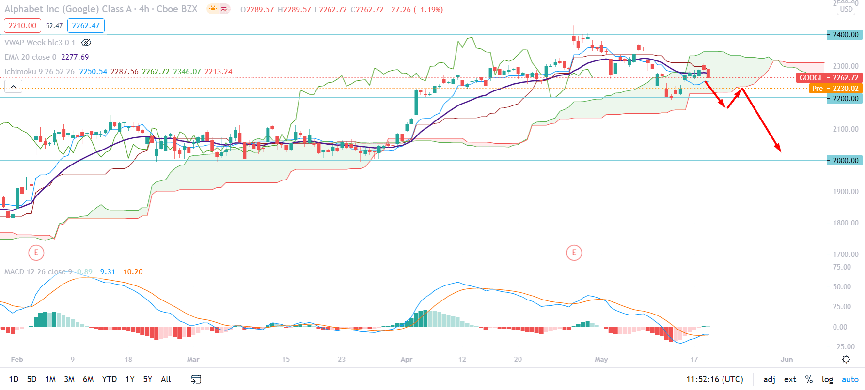 Google Stock H4 Technical Analysis 19 May 2021