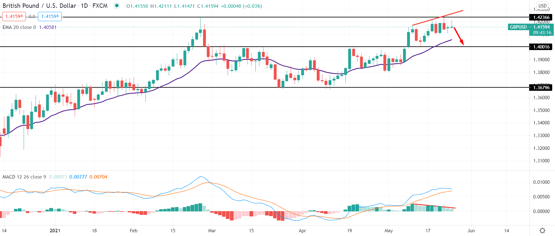 GBPUSD Daily Technical Analysis 25 May 2021