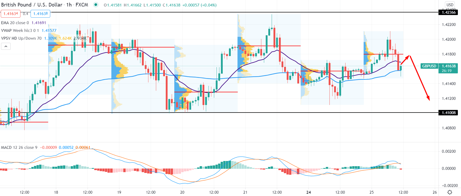 GBPUSD H1 Technical Analysis 25 May 2021