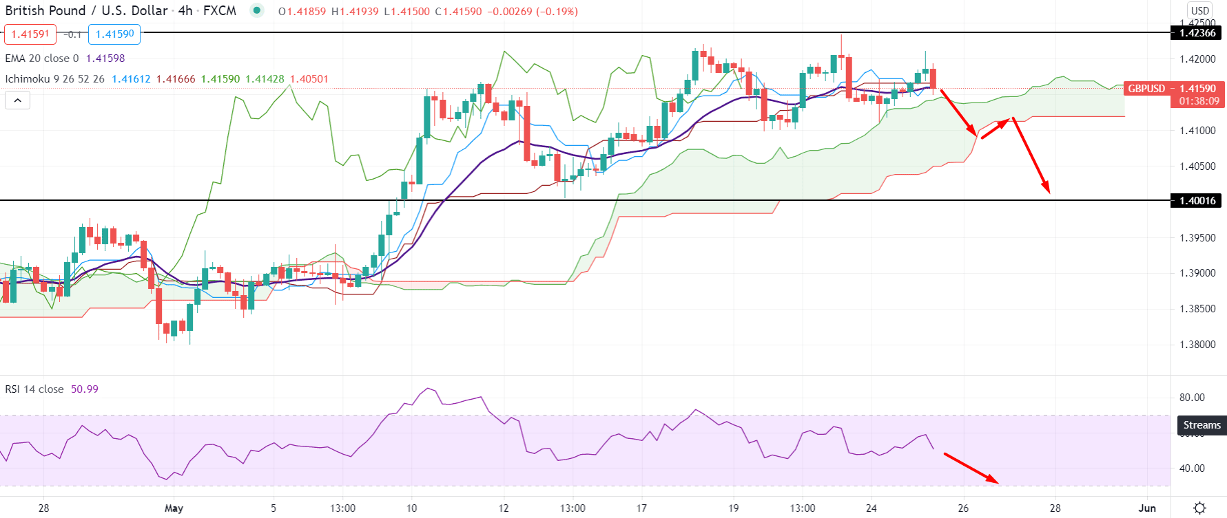 GBPUSD H4 Technical Analysis 25 May 2021