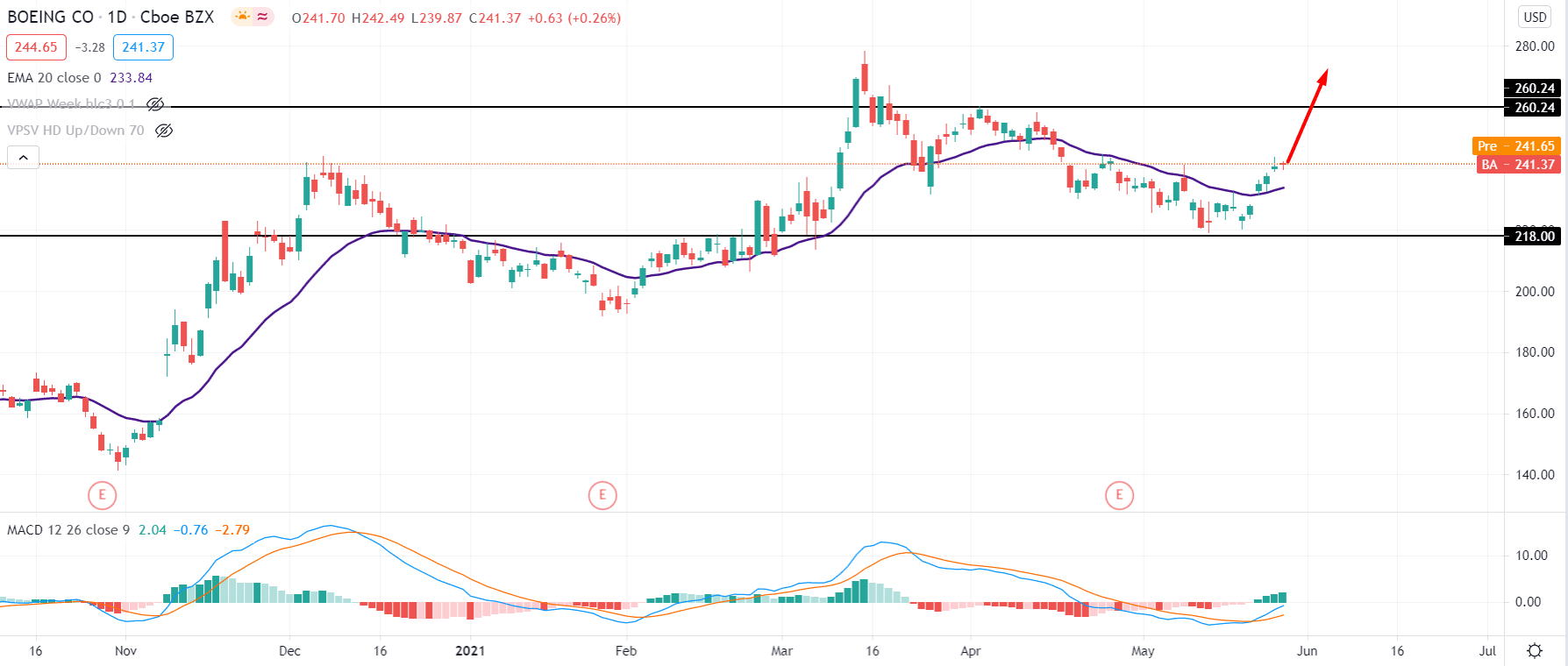 Boeing Stock Daily Technical Analysis 26 May 2021