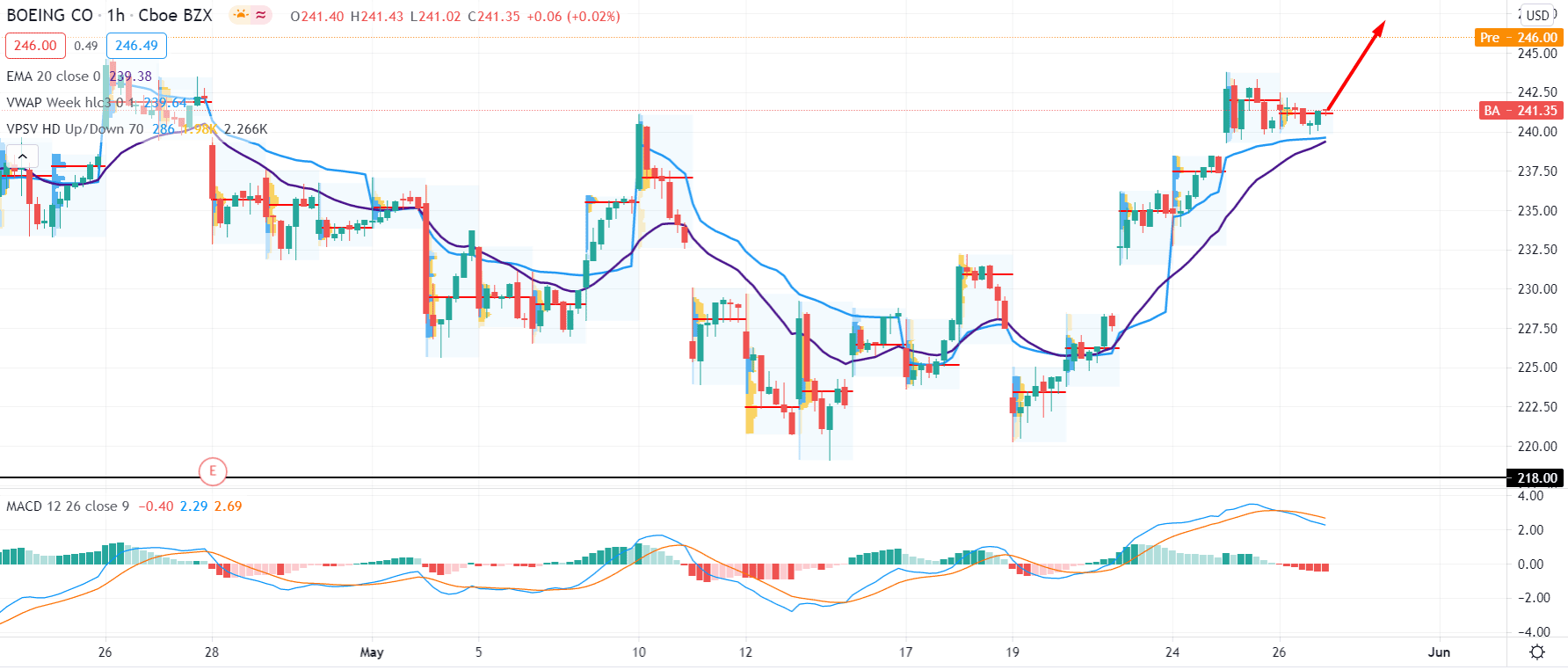 Boeing Stock H1 Technical Analysis 26 May 2021
