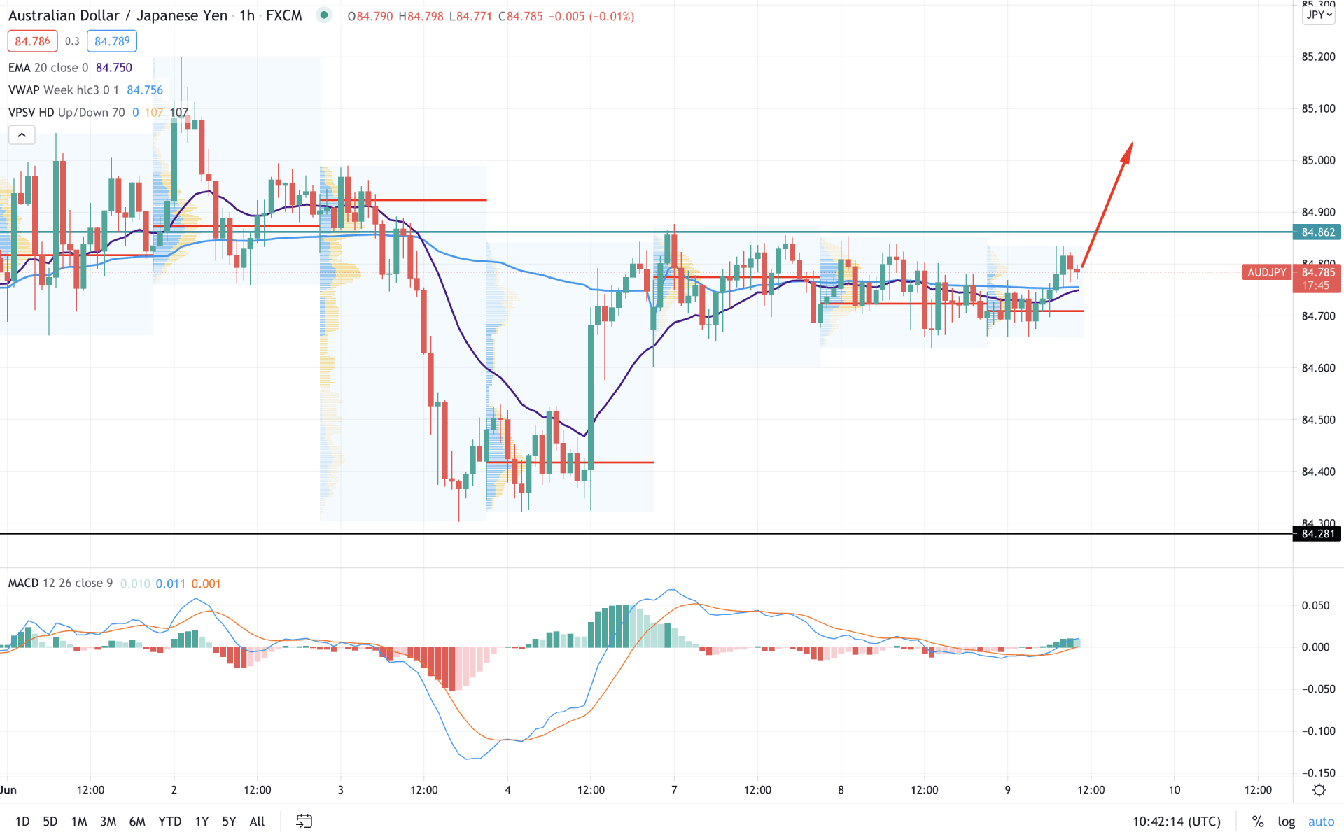 AUDJPY H1 Technical Analysis 9 June 2021