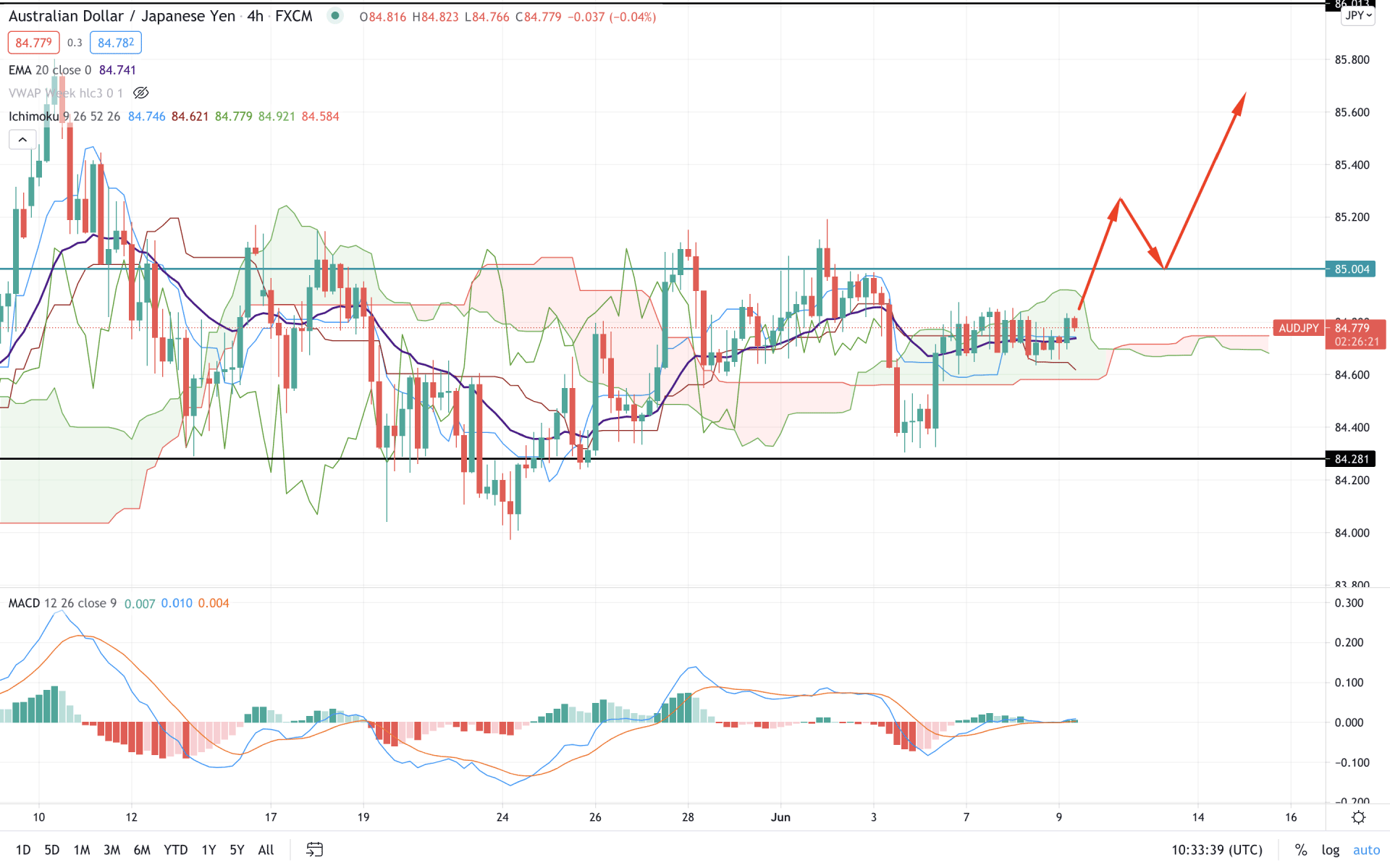 AUDJPY H4 Technical Analysis 9 June 2021