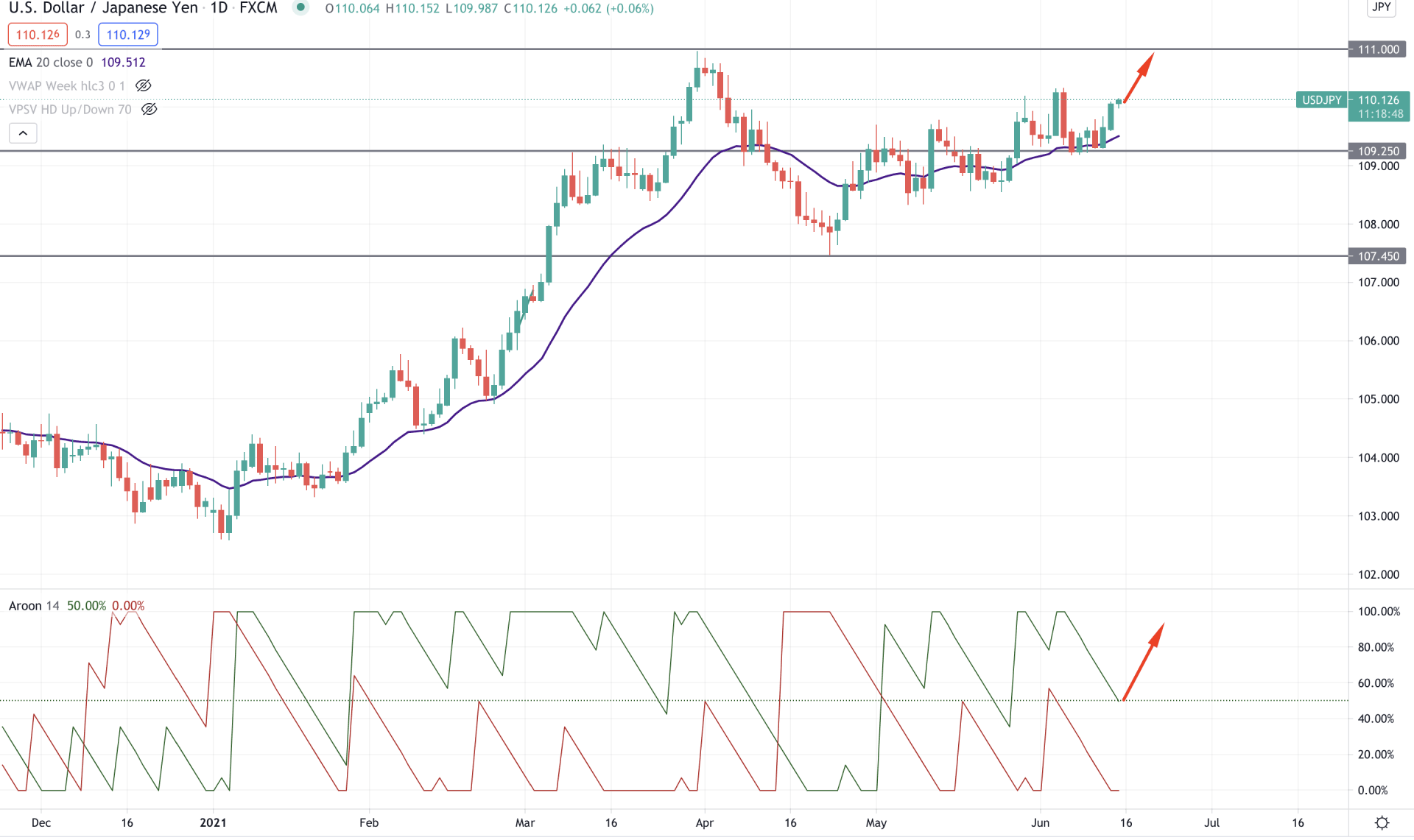 USDJPY Daily Technical Analysis 15 June 2021