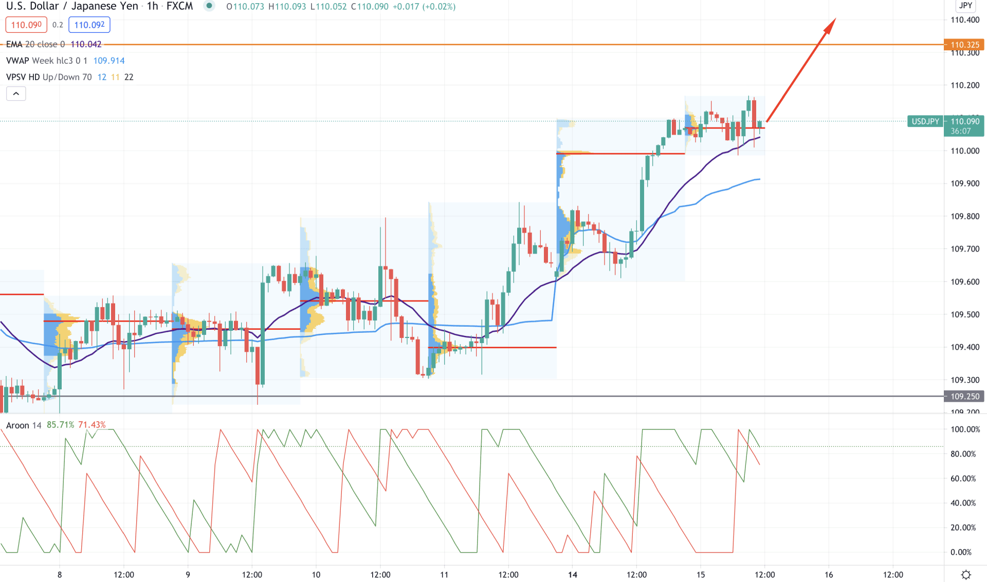 USDJPY H1 Technical Analysis 15 June 2021