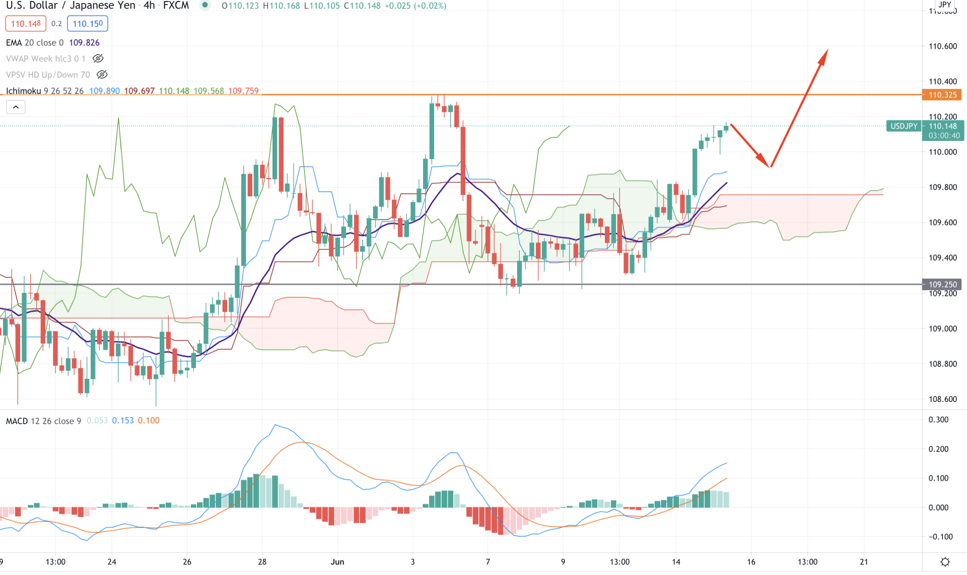 USDJPY H4 Technical Analysis 15 June 2021