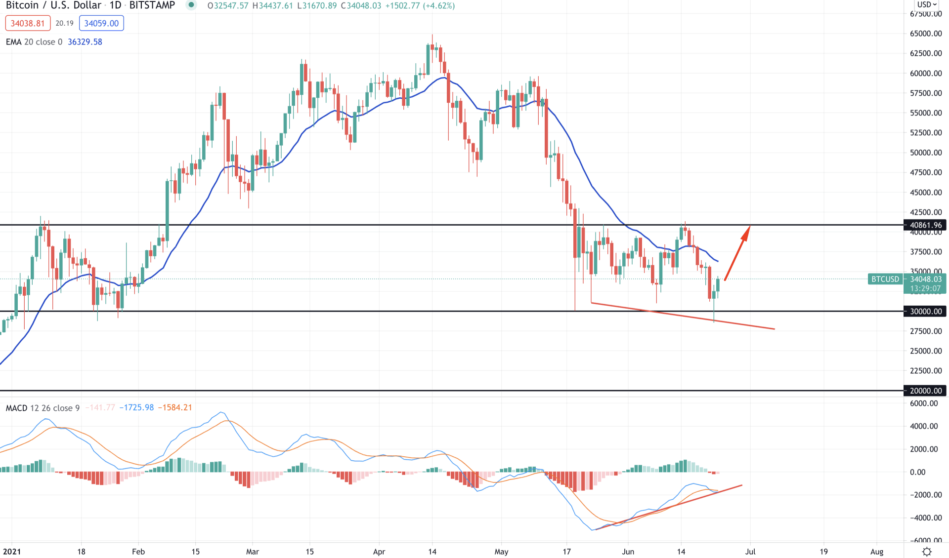 Bitcoin Daily Technical Analysis 23 June 2021