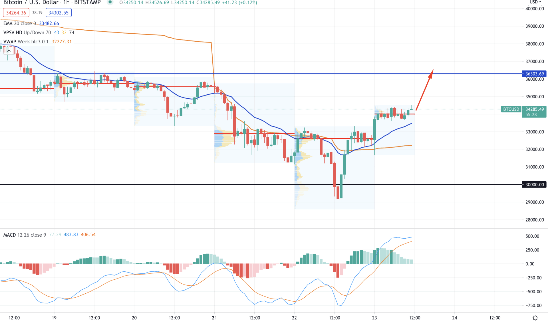 Bitcoin H1 Technical Analysis 23 June 2021