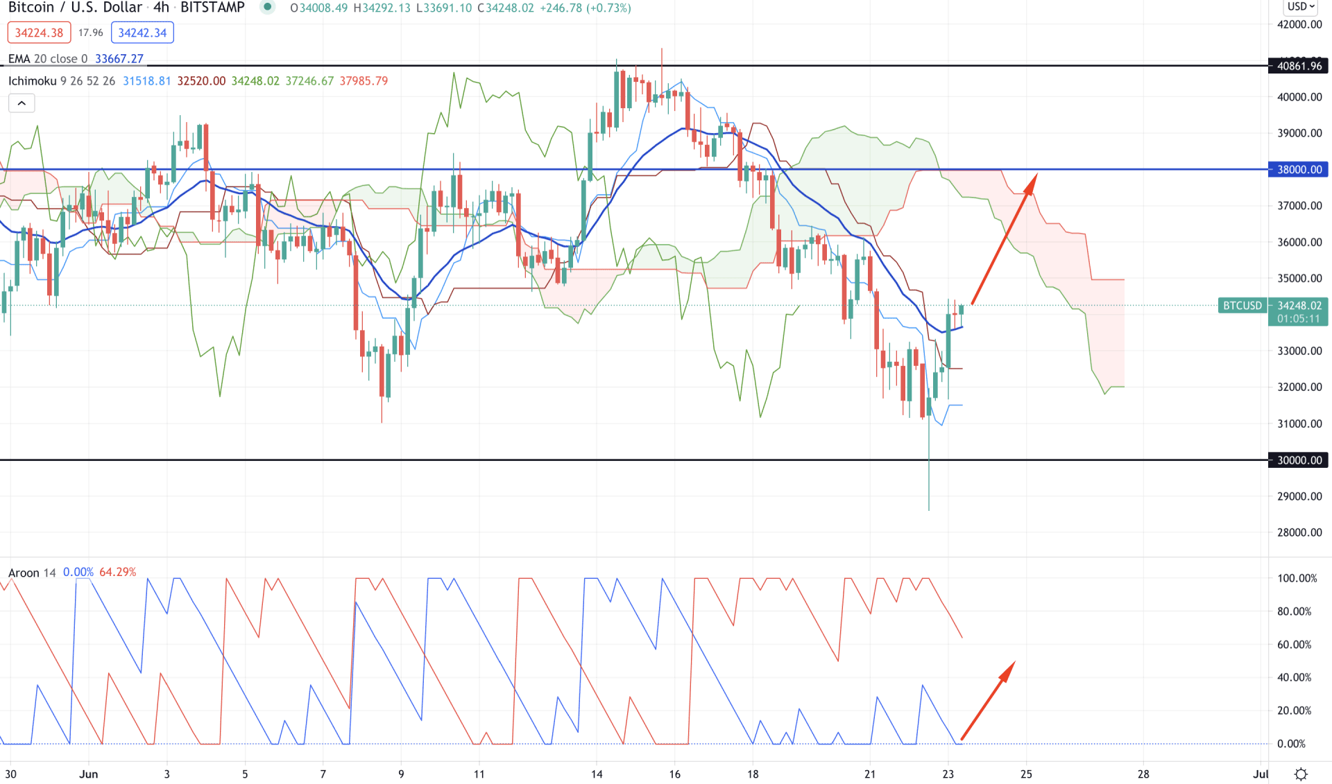 Bitcoin H4 Technical Analysis 23 June 2021