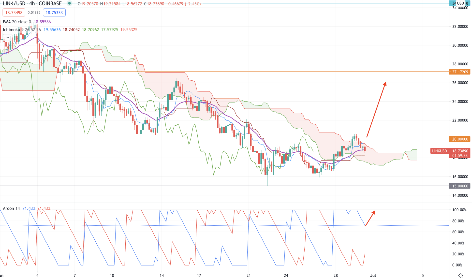 Chainlink H4 Technical Analysis 30 June 2021