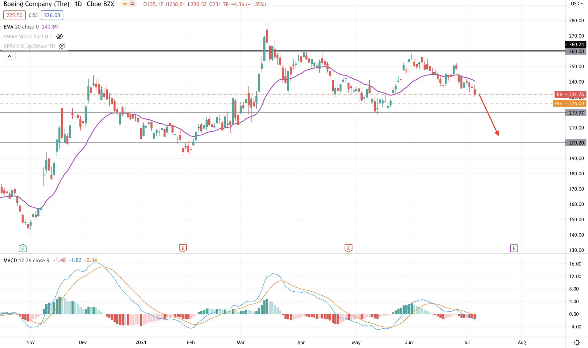 Boeing Stock Daily Technical Analysis 8 July 2021
