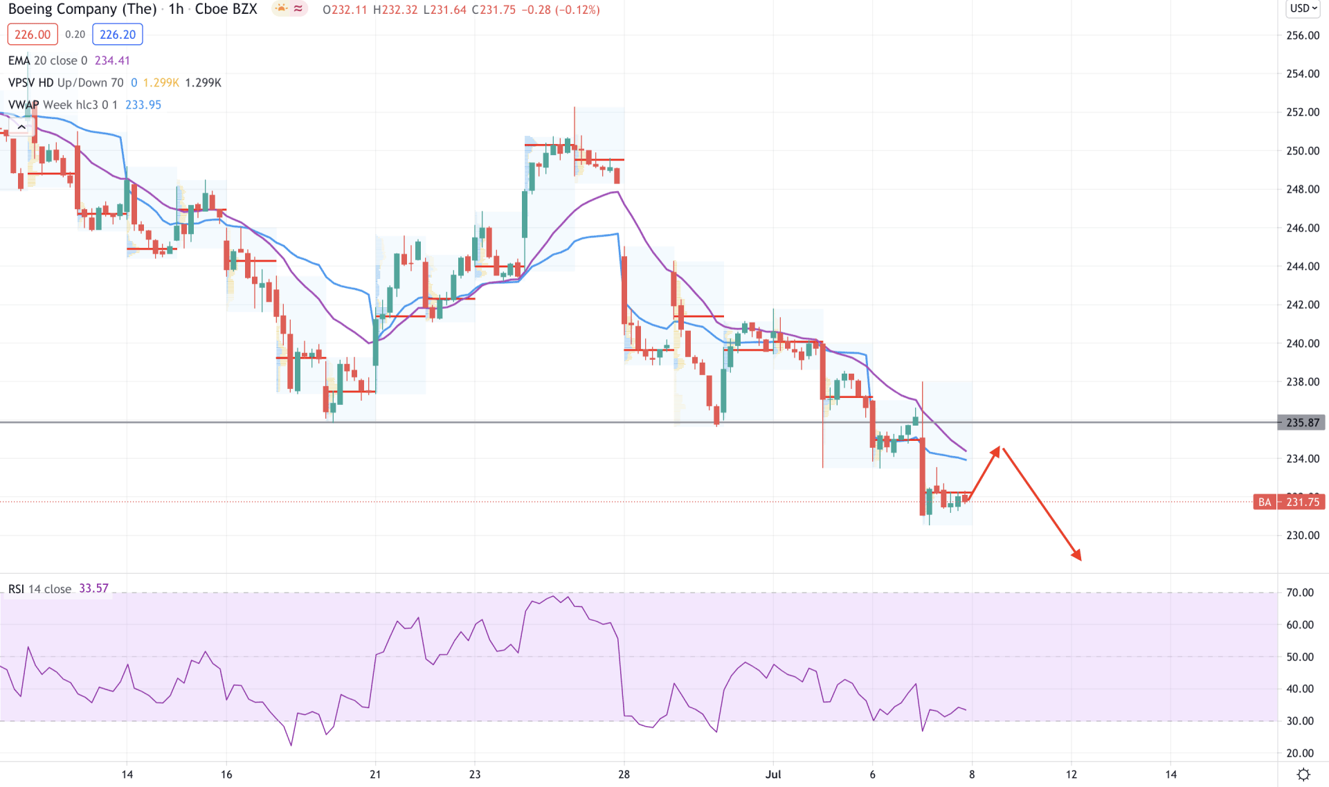 Boeing Stock H1 Technical Analysis 8 July 2021