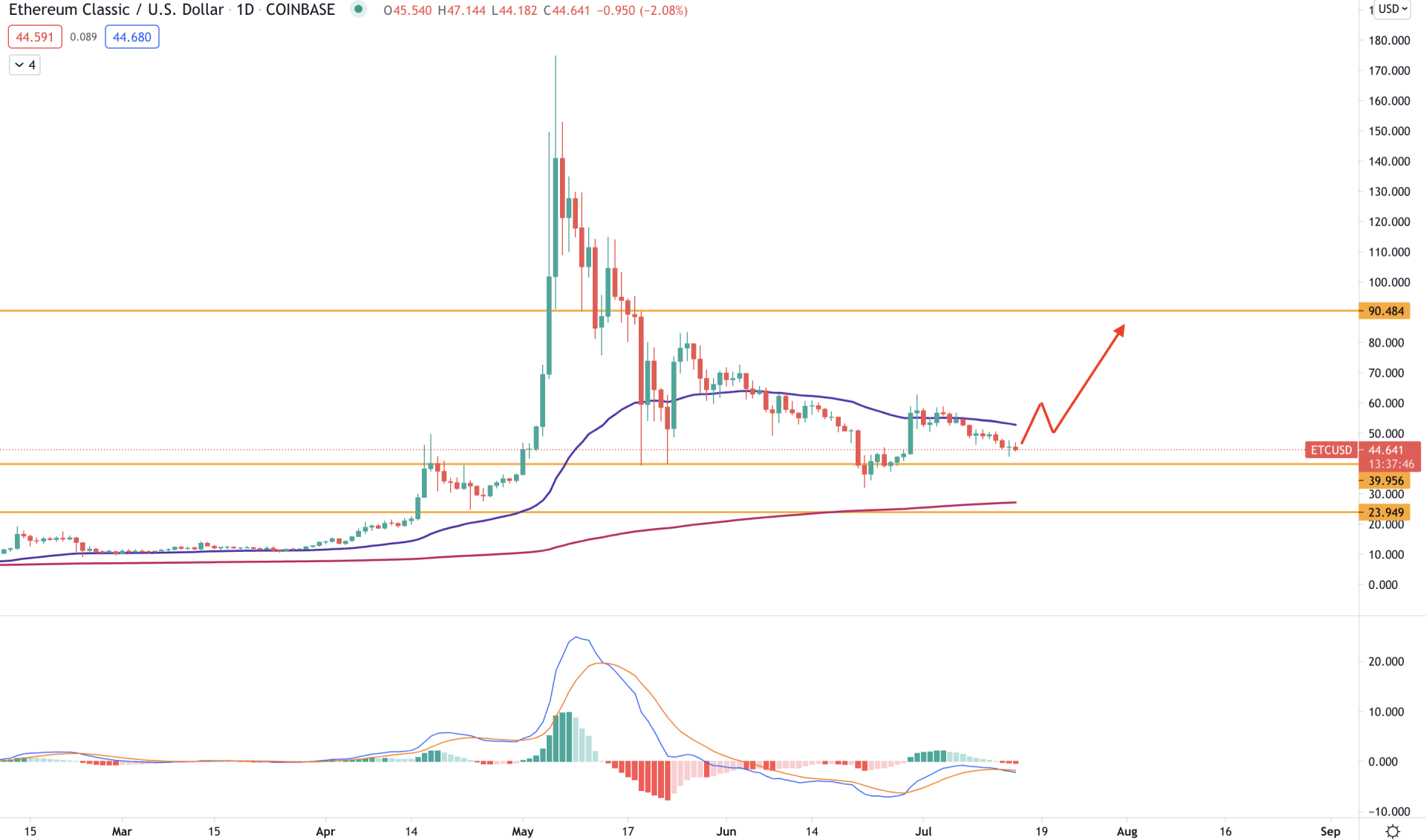 Ethereum Classic Daily Technical Analysis 15 July 2021