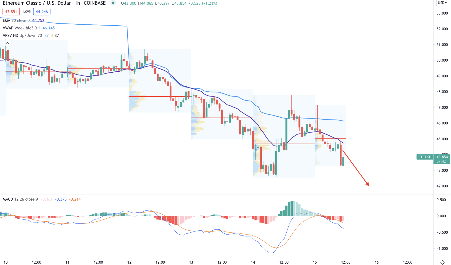 Ethereum Classic H1 Technical Analysis 15 July 2021