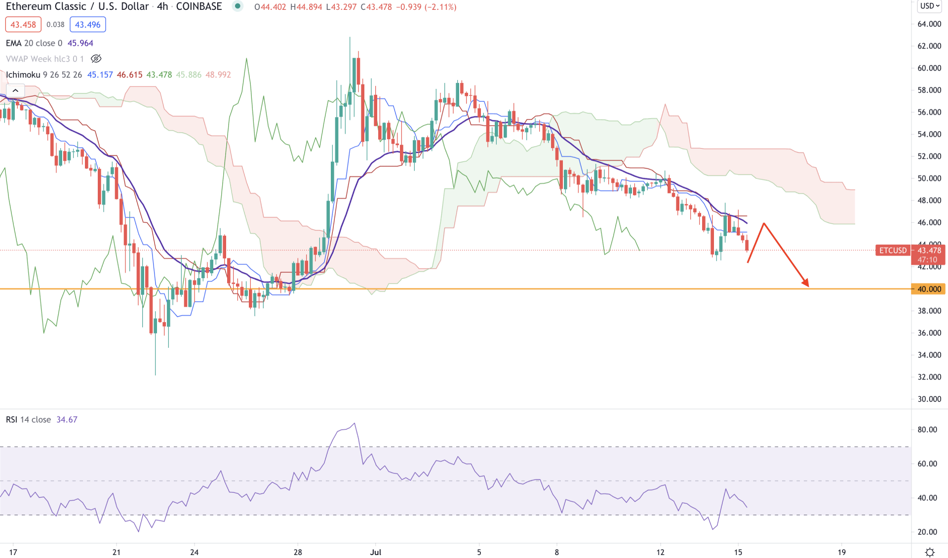 Ethereum Classic H4 Technical Analysis 15 July 2021