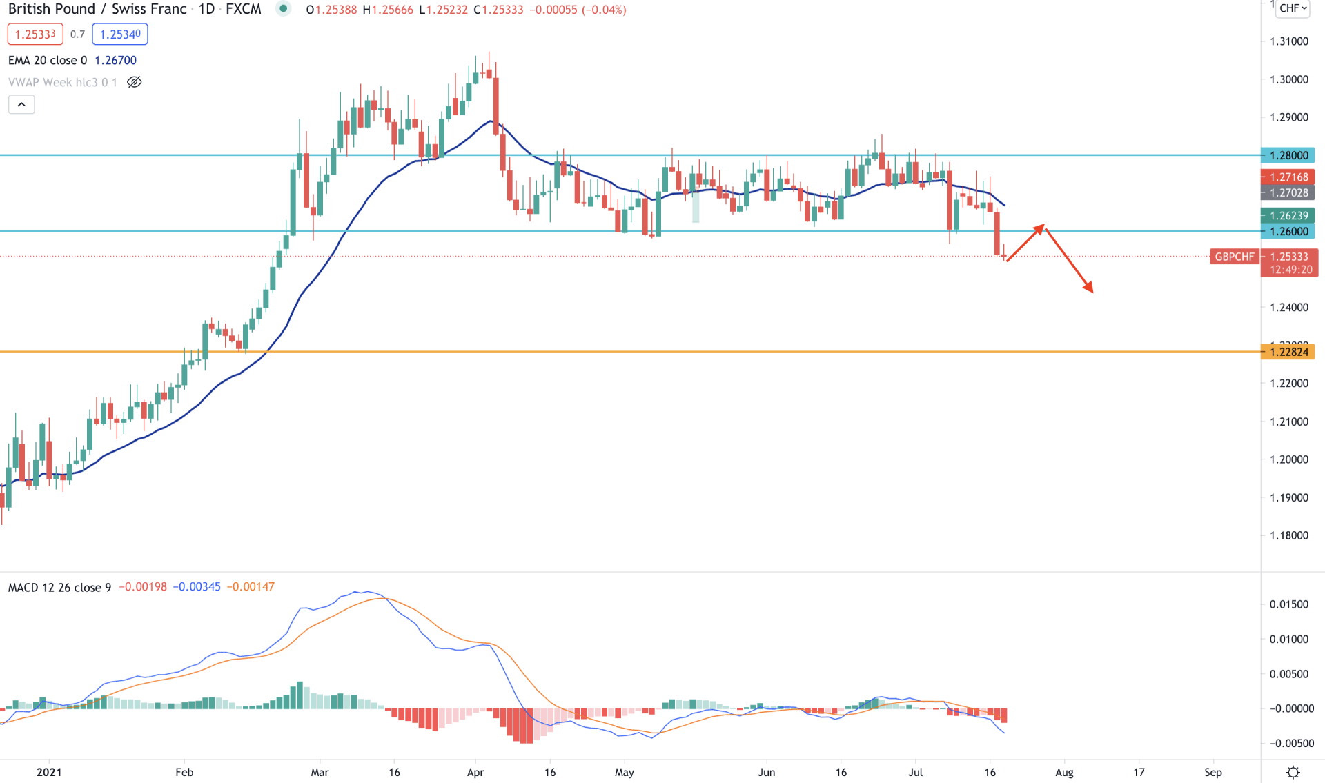 GBPCHF Daily Technical Analysis 20 July 2021