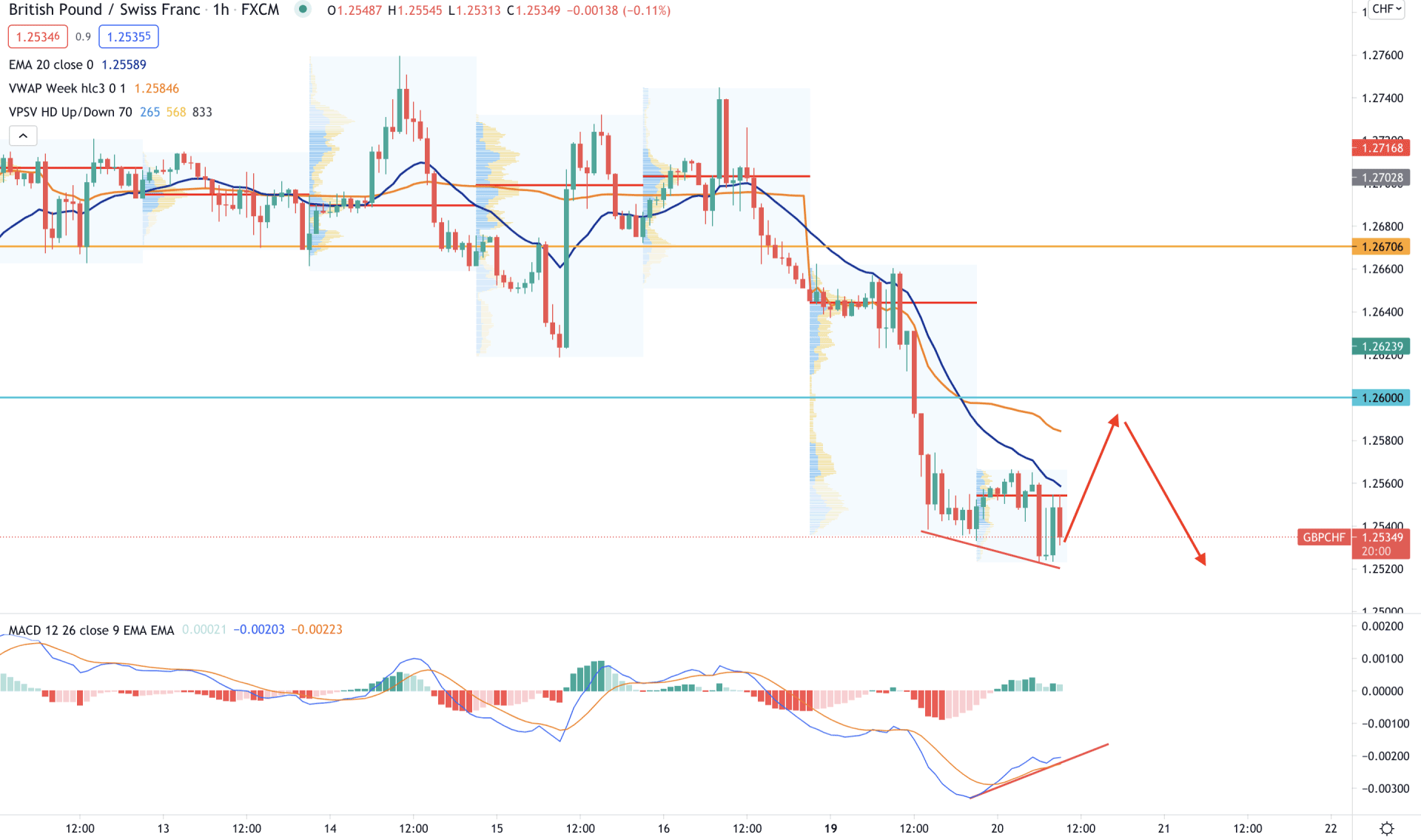 GBPCHF H1 Technical Analysis 20 July 2021