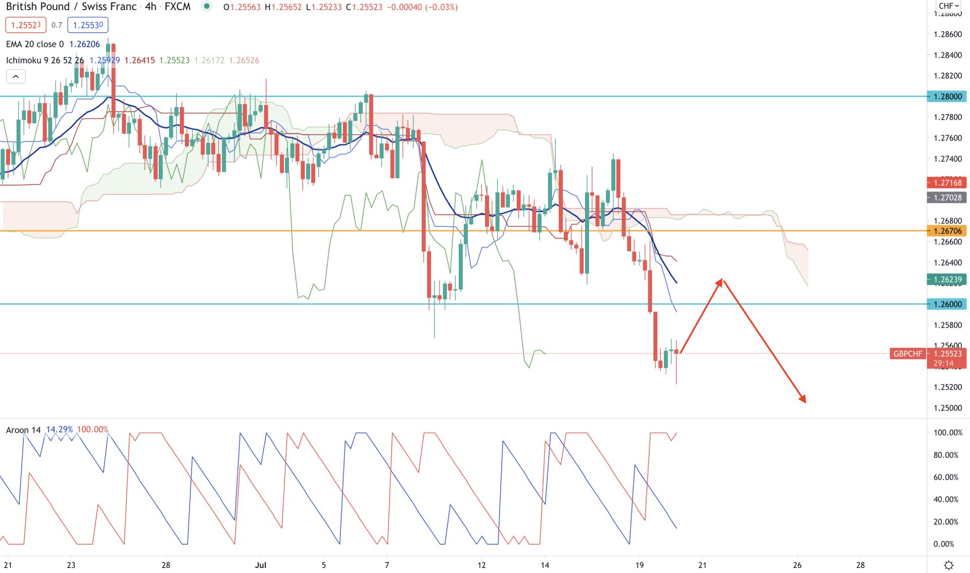 GBPCHF H4 Technical Analysis 20 July 2021