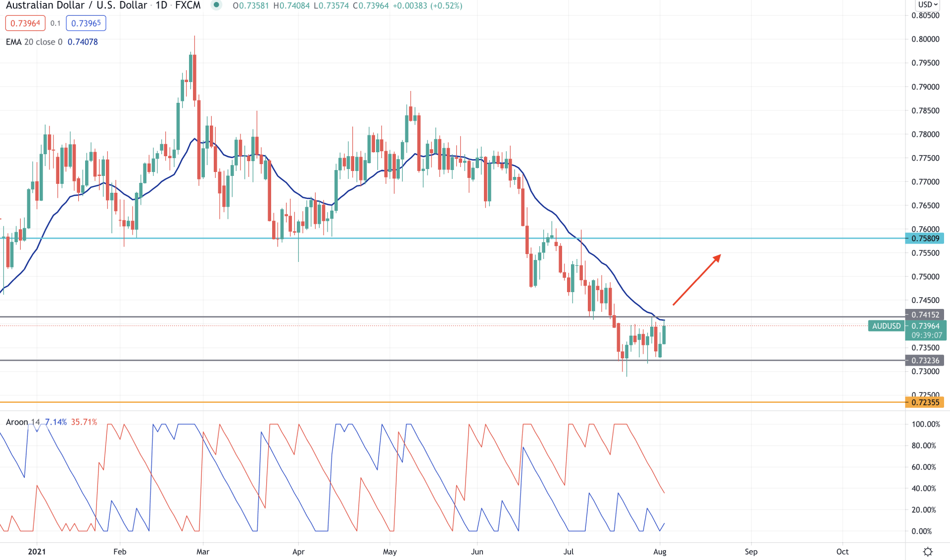 AUDUSD Daily Technical Analysis 3 August 2021