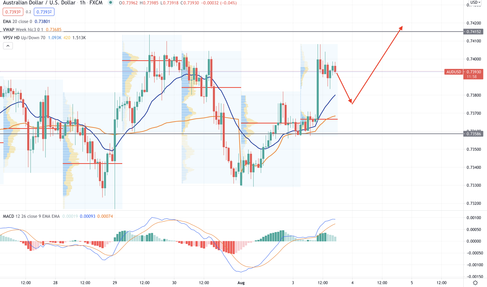 AUDUSD H1 Technical Analysis 3 August 2021