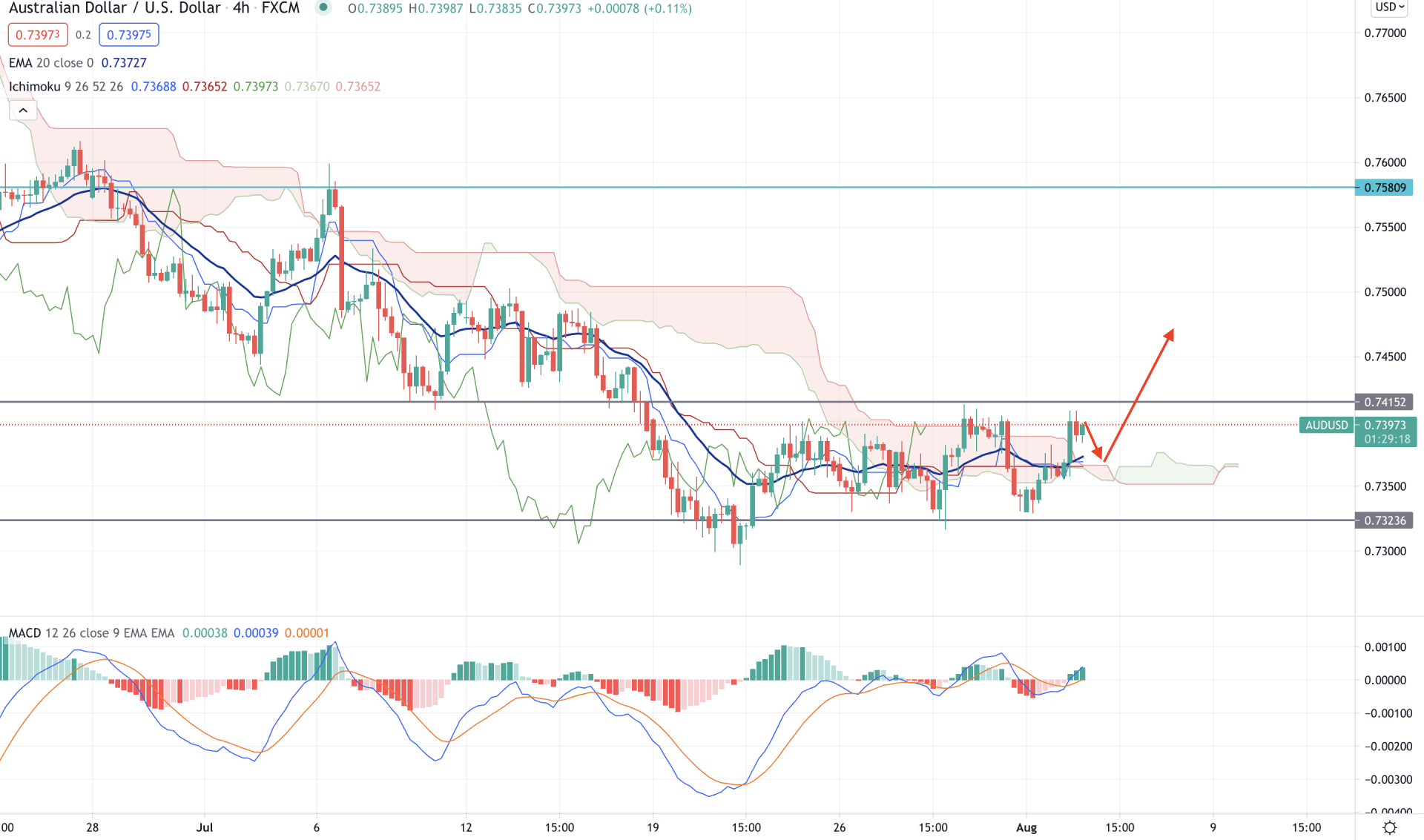 AUDUSD H4 Technical Analysis 3 August 2021