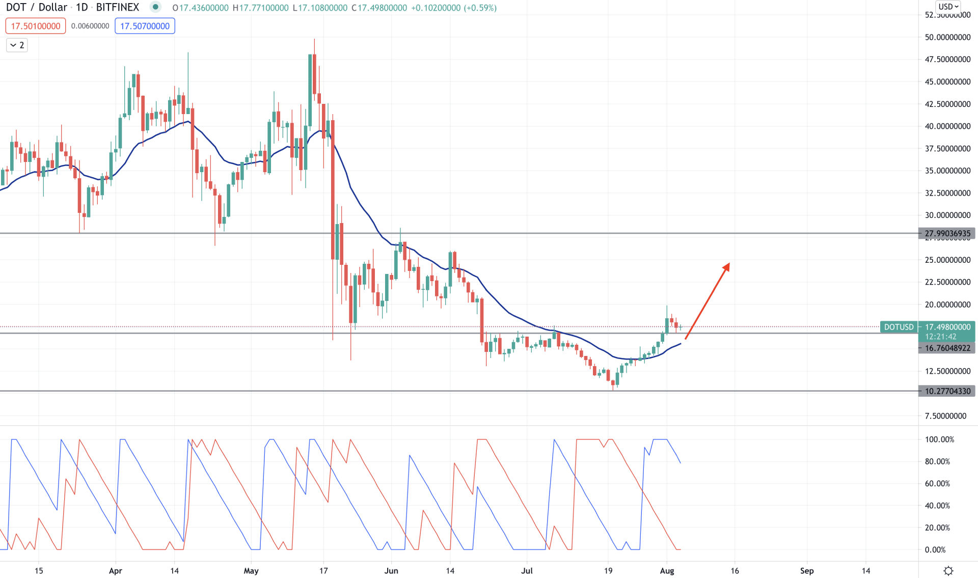 Polkadot Daily Technical Analysis 4 August 2021