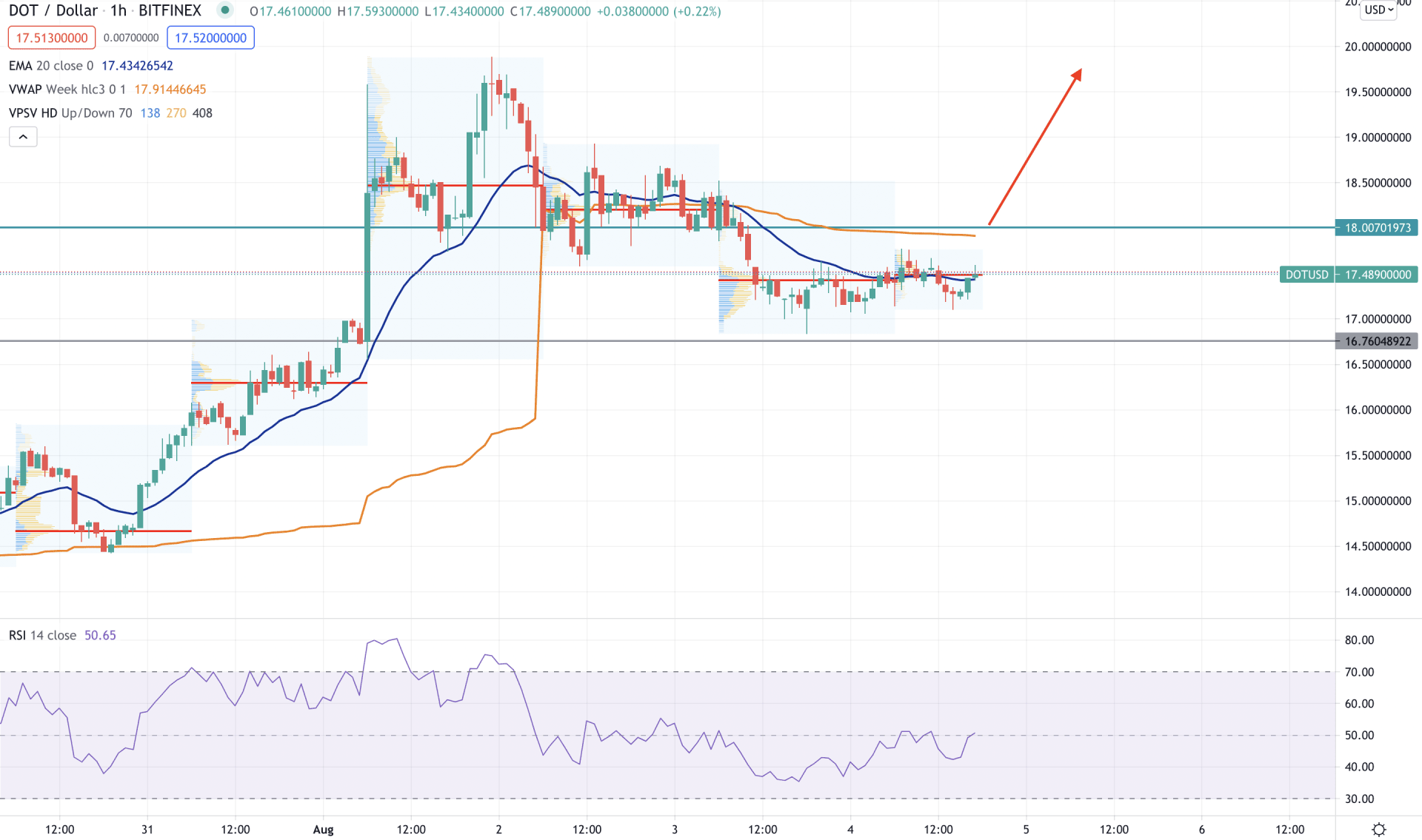 Polkadot H1 Technical Analysis 4 August 2021