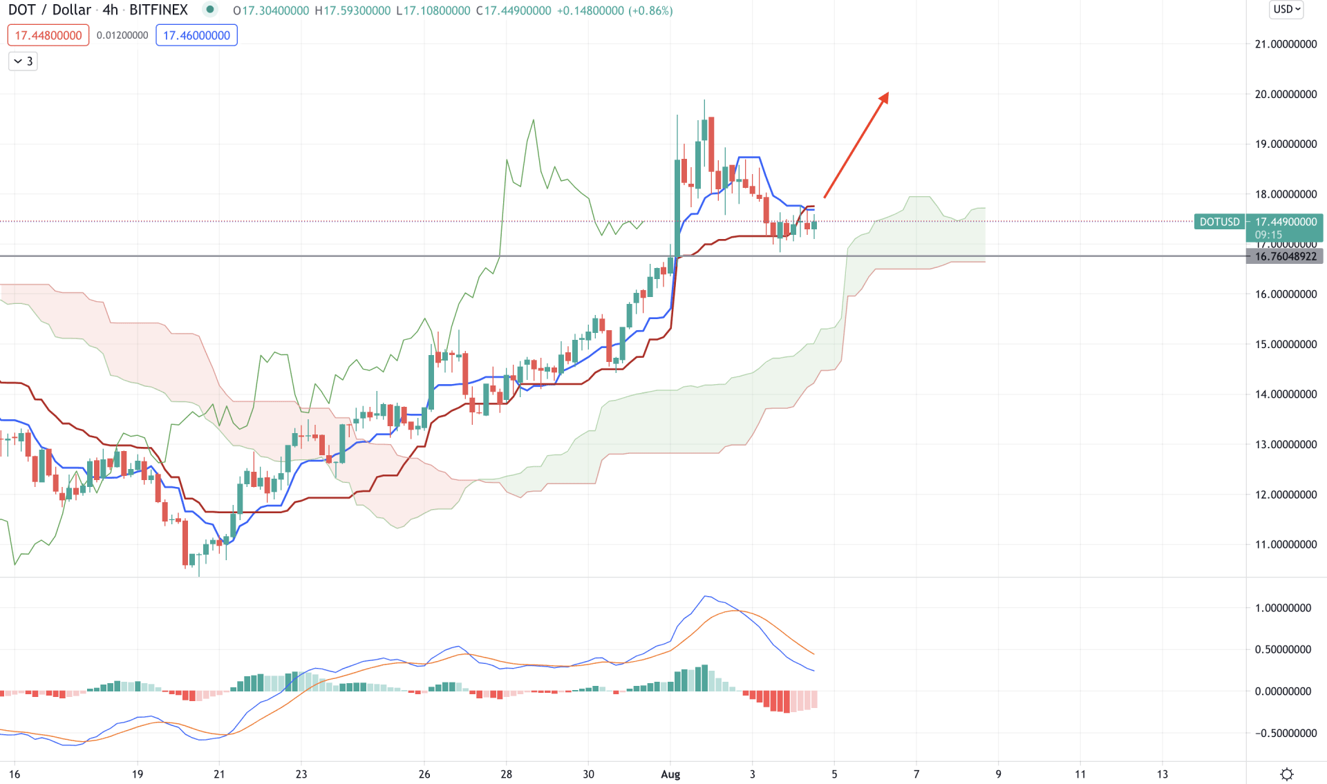 Polkadot H4 Technical Analysis 4 August 2021