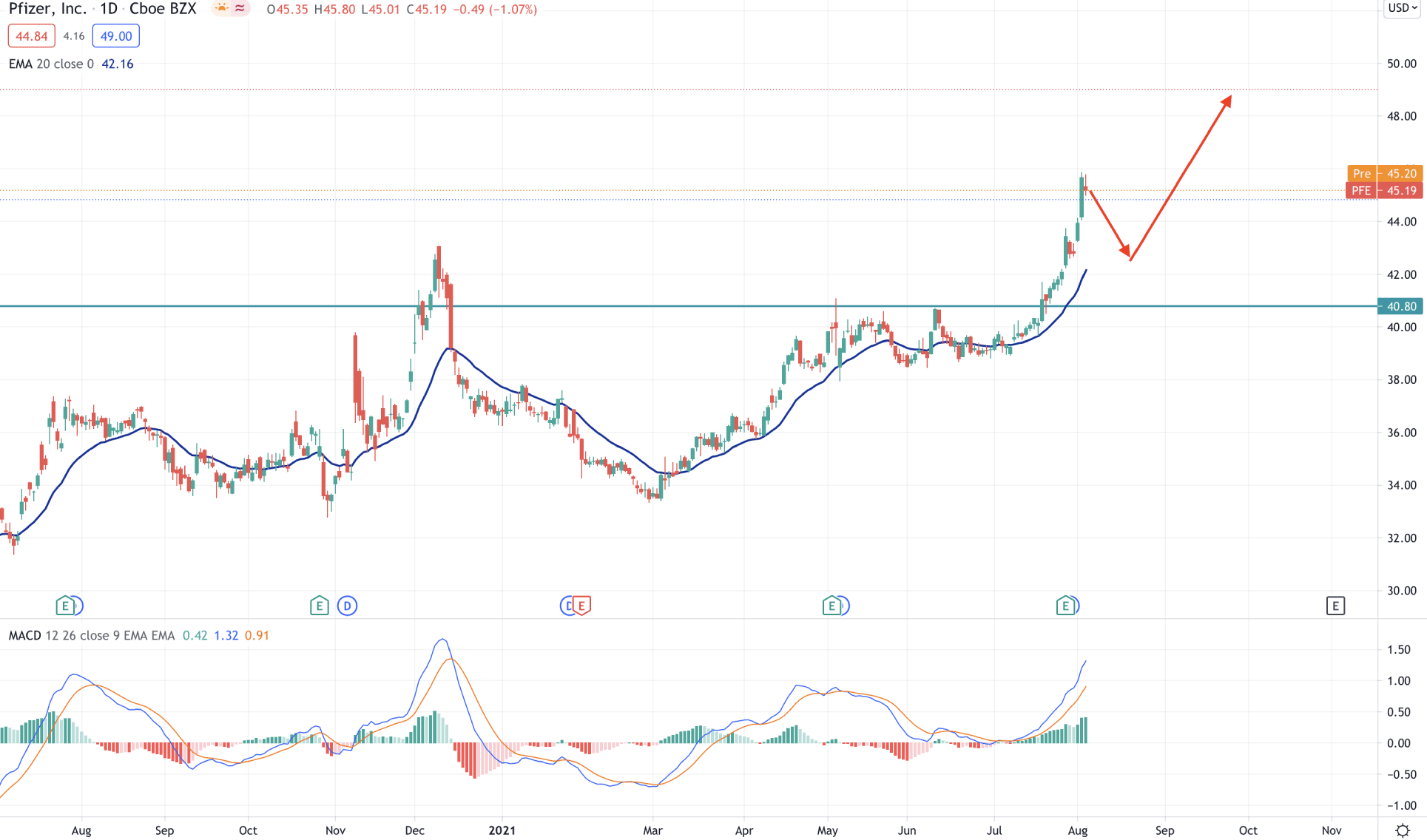 Pfizer Stock Daily Technical Analysis 5 August 2021