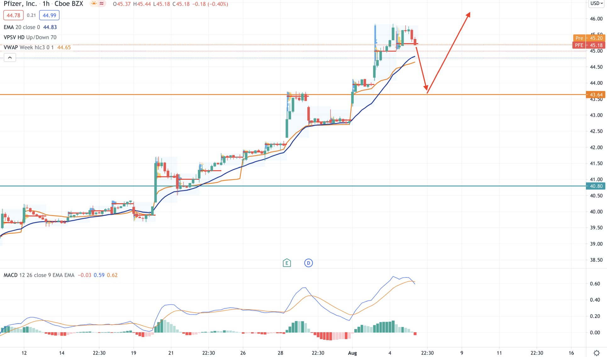 Pfizer Stock H1 Technical Analysis 5 August 2021