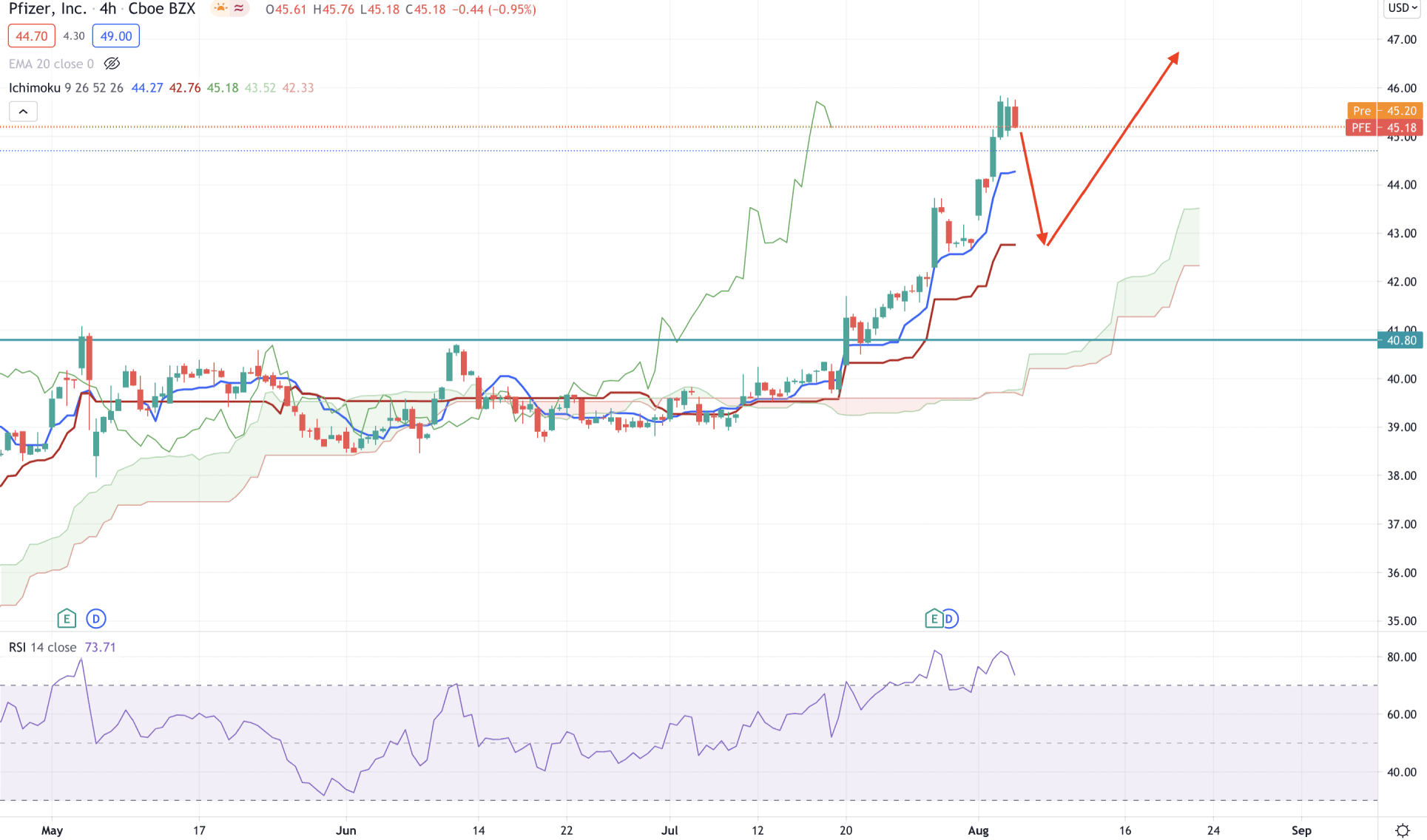 Pfizer Stock H4 Technical Analysis 5 August 2021