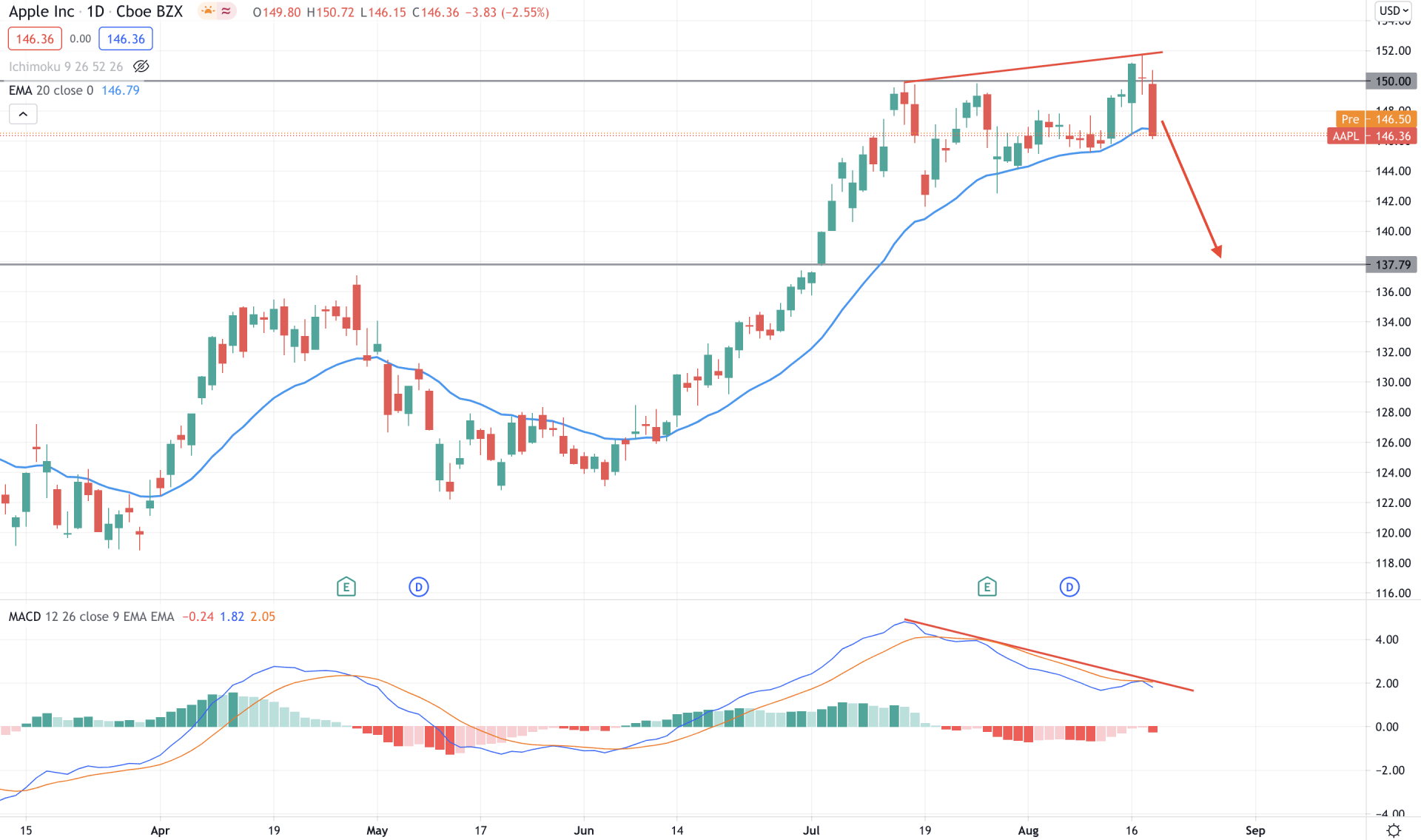 Apple Stock Daily Technical Analysis 19 August 2021