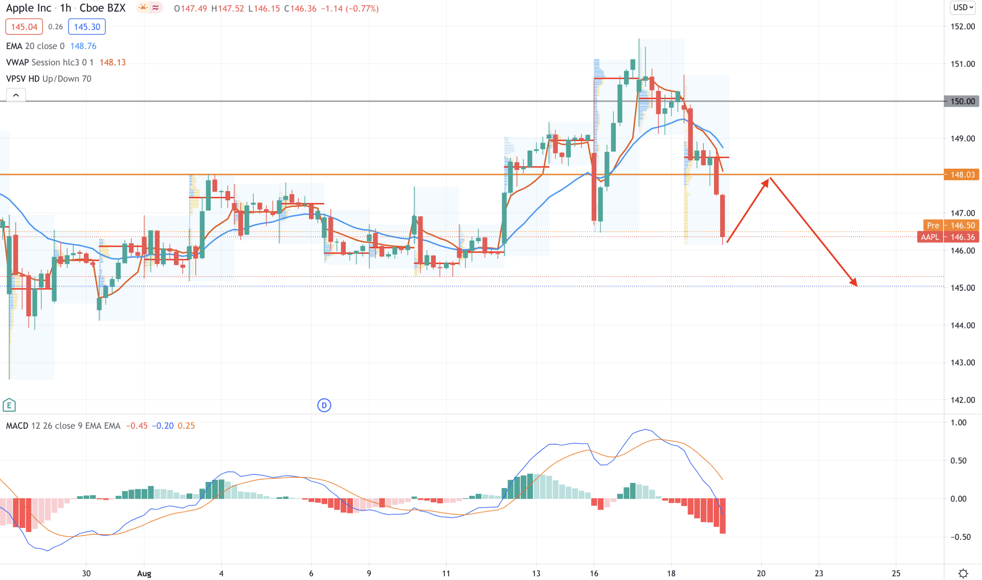 Apple Stock H1 Technical Analysis 19 August 2021